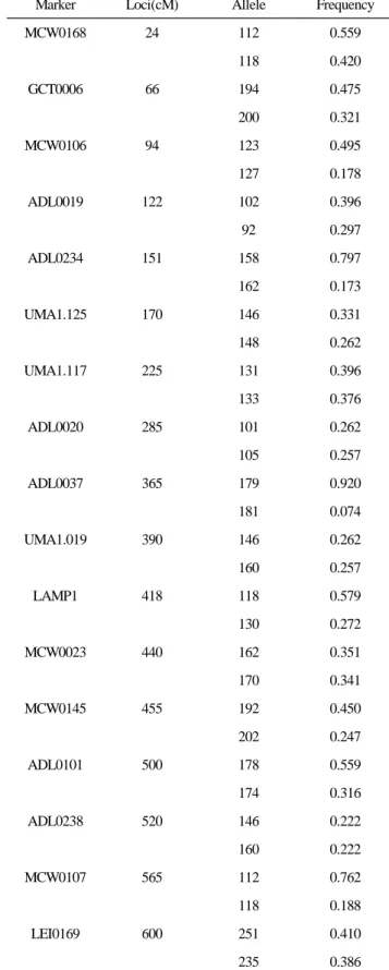 Table 3. Characterization of microsatellite markers analyzed on  chromosome 1 in Korean native chicken
