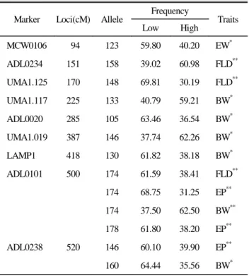 Table 5. Major allele frequencies in relation to economic traits  on chromosome 1 in Korean native chicken