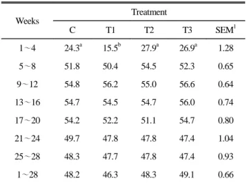 Table 3. Effect of feeding induced molting on the egg weight in  laying hens Weeks Treatment C  T1 T2 T3 SEM 1  ----------------------g--------------------1～4 61.7 61.4 61.5 61.9 0.26 5～8 65.3 64.8 65.3 64.6 0.22 9～12 67.0 66.7 66.6 66.7 0.24 13～16 68.0 67