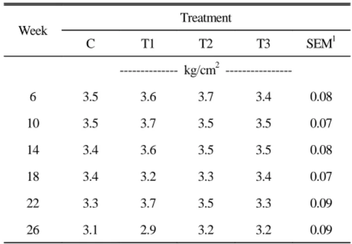 Table 8. Effect of feeding induced molting on eggshell breaking  strength of eggs in laying hens
