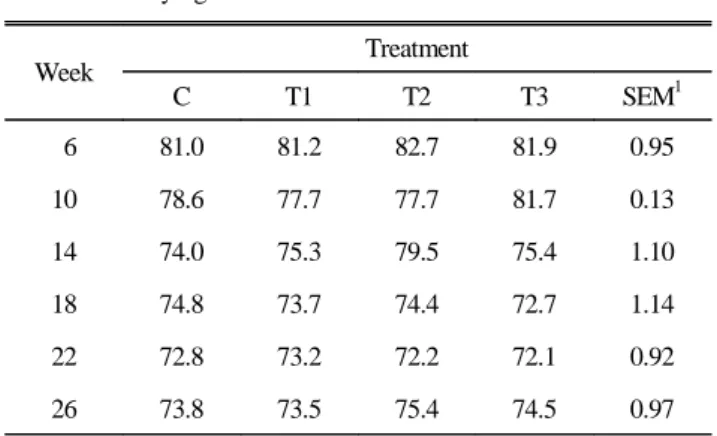 Table 9. Effect of feeding induced molting on haugh unit of eggs  in laying hens Week Treatment C T1 T2 T3 SEM 1   6 81.0 81.2 82.7 81.9 0.95 10 78.6 77.7 77.7 81.7 0.13 14 74.0 75.3 79.5 75.4 1.10 18 74.8 73.7 74.4 72.7 1.14 22 72.8 73.2 72.2 72.1 0.92 26