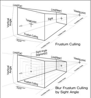 Fig. 1. Concept of Blur Frustum Culling