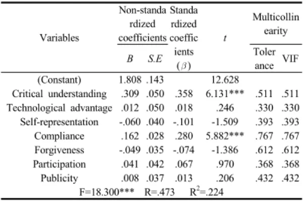 Table 2. Effects of media literacy on self-regulated  learning abilities  Variables Non-standardized  coefficients Standa rdized coeffic ients (  ) t MulticollinearityBS.EToleranceVIF (Constant) 1.808 .143 　 12.628 　 　 Critical understanding .309 .050 .35
