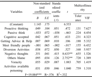 Table 6. Effects of media literacy on self-regulated  learning abilities  Variables Non-standardized coefficients Standardized  coefficie nts(  ) tBS.E (Constant) 2.071 .140 　 14.741*** media literacy .308 .043 .319 7.157*** F=51.216***  R=.319  R 2 =.102