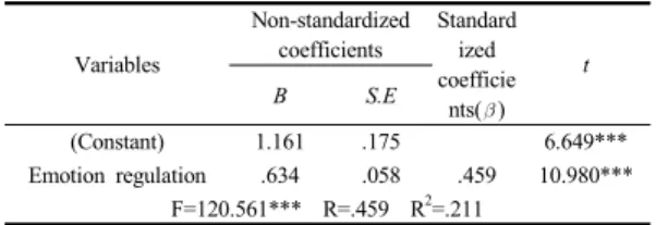 Table 8. Effects of Emotion regulation strategies on   self-regulated learning abilities