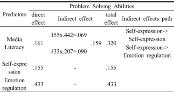 Table 12. Effects of  Media Literacy, Self-expression  and Emotion regulation strategie path between self-regulated learning abilities 