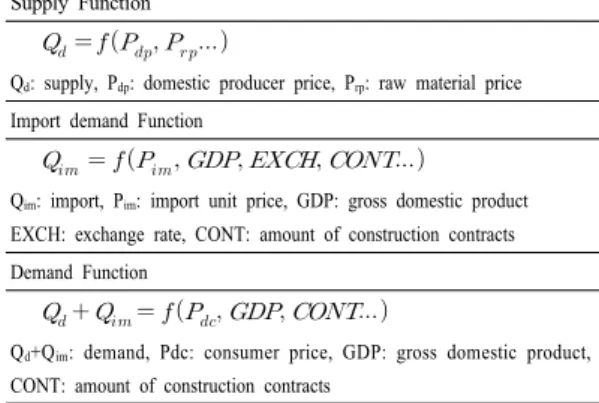 Table 1. FOSMO-2014  2.2 변수의 정의  본  모형에서  사용된  내생변수는  목제품의  생산량,  수 입량,  생산자  가격,  소비자  가격  등이  있고,  외생변수는  목제품  생산을  위한  원료,  즉  원목  수입단가  및  목제품  수입단가,  거시변수로  쓰인  GDP와  GDP디플레이터,  건 설공사계약액  등이  있다