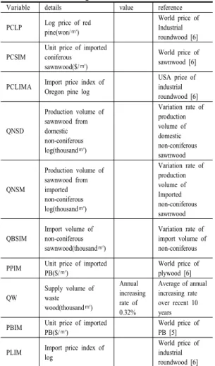 Table 5. List of exogenous variable