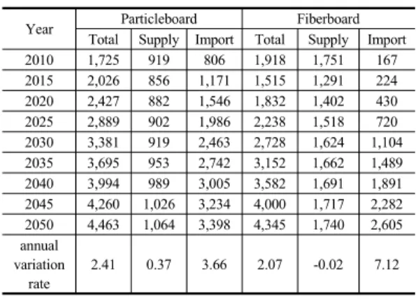 Table 11. Forecast of particle board and fiber board  (scenario A2)