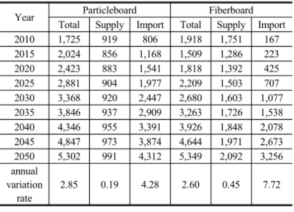 Table 15. Forecast of particle board and fiber board  (scenario A1B_LF)
