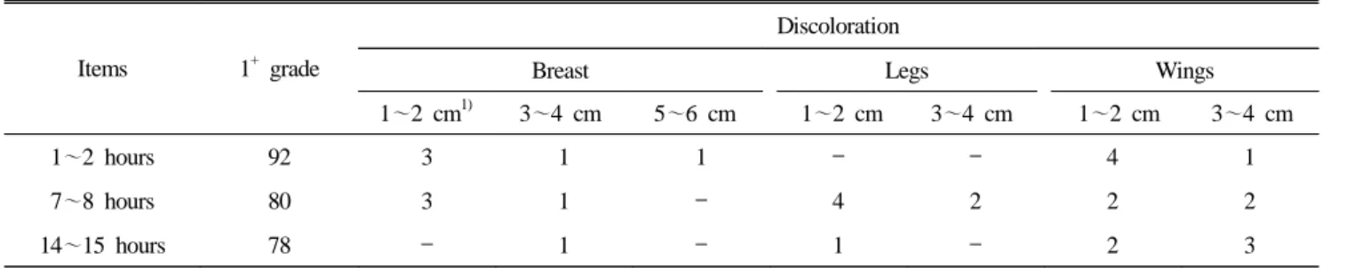 Table 1. Effect of holding time on the truck on grading, discoloration of chicken  (unit : %) 