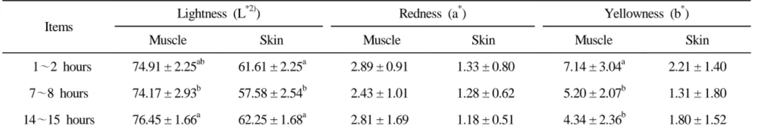 Table 7. Effect of holding time on the truck on meat color (CIE 1)  val.) of the chicken