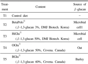 Table 2. Treatment of Experimental diets.