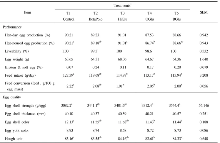 Table 5. Laying Performance of birds fed experimental diets for 40d Item Treatments 1 T1 SEM Control T2 BetaPolo T3 HiGlu T4 OGlu T5 BGlu Performance