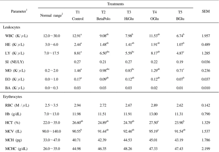 Table 7. Leucocytes and erythrocytes in the blood of laying hens fed experimental diets Parameter 1 Treatments SEM Normal range 2 T1 Control T2 BetaPolo T3 HiGlu T4 OGlu T5 BGlu Leukocytes WBC (K/μL) 12.0～30.0 12.91 a  9.08 ab  7.98 b 11.53 ab  6.74 b 1.95