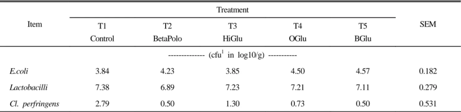 Table 9. Small intestinal microflora concentration of birds fed experimental diets Item Treatment T1  SEM Control T2 BetaPolo T3 HiGlu T4 OGlu T5 BGlu -------------- (cfu 1  in log10/g)  -----------E.coli 3.84 4.23 3.85 4.50 4.57 0.182  Lactobacilli 7.38 6