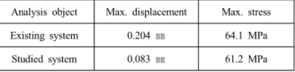 Table 4. Results of natural frequency
