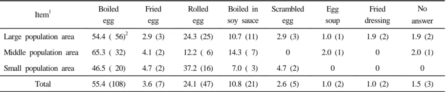 Table 4. Cooking methods of egg for school meal (%)