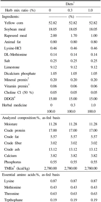 Table 1. Experimental formula for layers Diets 1