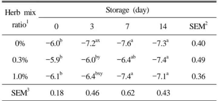 Table 2. Proximate composition of cooked whole egg from hens  fed dietary herb mix