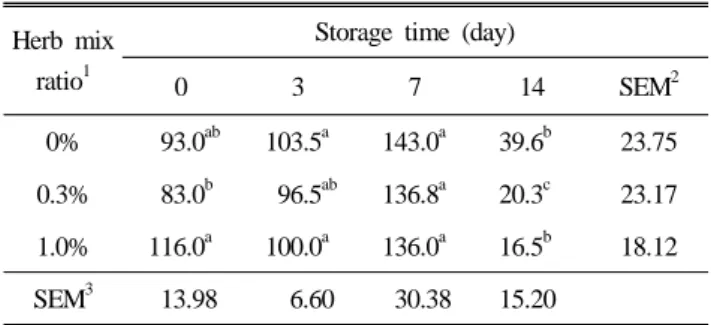 Table 8. Gumminess of cooked egg from hens fed dietary herb  mix during storage at 4 ℃  for 14 days