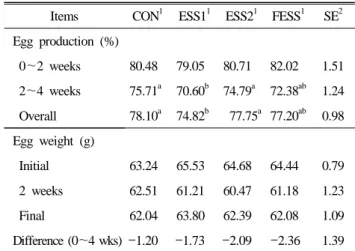 Table 3. Effect of mineral and vitamin enhanced supplementa- supplementa-tion on hen-day egg producsupplementa-tion and egg weight in spent  laying hens 