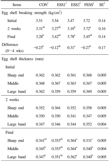 Table 4. Effect of mineral and vitamin enhanced supplementa- supplementa-tion on egg shell breaking strength and egg shell  thick-ness in spent laying hens