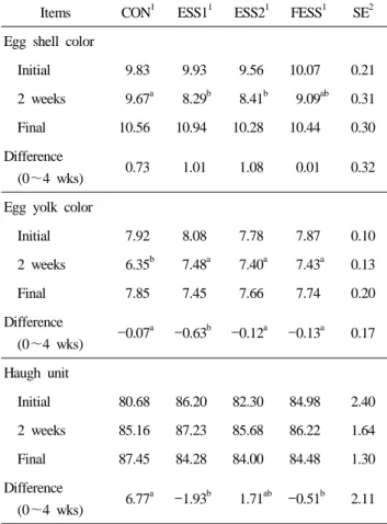 Table 5. Effect of mineral and vitamin enhanced supplementa- supplementa-tion on egg shell color, egg yolk color and Haugh unit  in spent laying hens