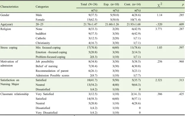 Table 3. Homogeneity in the Characteristics of the Experimental and Control Group                   (N=24)