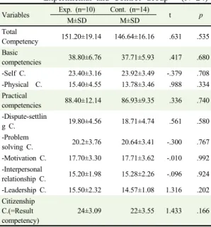 Table 4. Homogeneity in Dependent Variables of the  Experimental and Control Group   (N=24) Variables Exp