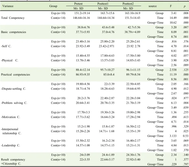 Table 5.  Comparison  of  Dependent  Variables  between  the  Groups                                                                        (N=24)