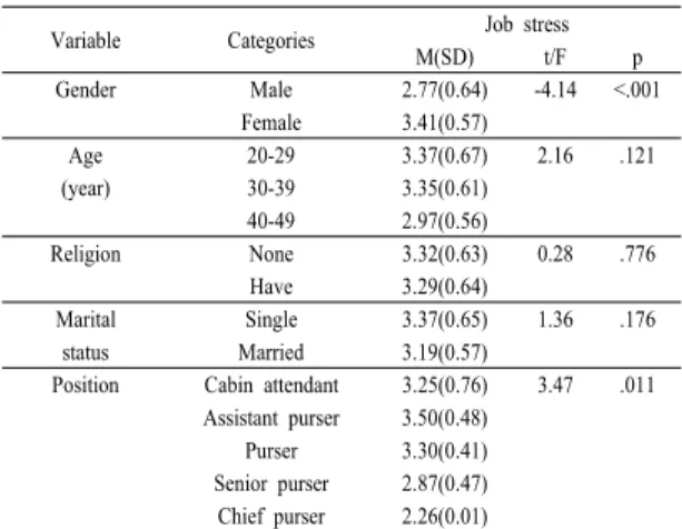 Table 3.  Job  stress  by  general  characteristics                (N=101)
