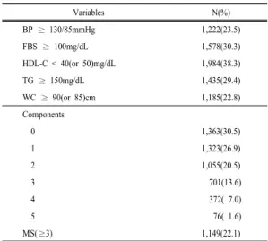 Table 1. Prevalence of Metabolic Syndrome
