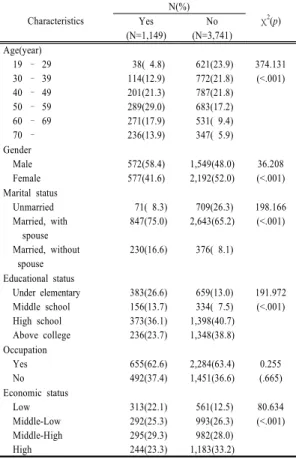 Table 3. Health-Related Characteristics of According to  Metabolic Syndrome of Subjects