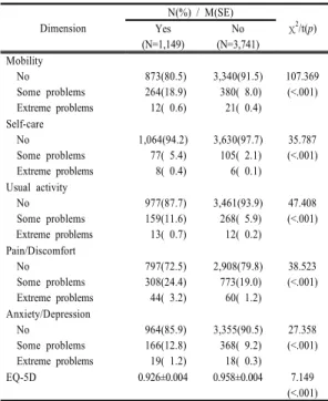 Table 5. Effects of Metabolic Syndrome on Quality of  Life (N=4,890) Variables estimate SE p BP -.004 .004 .283 FBS -.005 .005 .281 HDL-C  .004 .003 .173 TG -.007 .004 .091 WC -.018 .006 .002 MS -.010 .004 .020