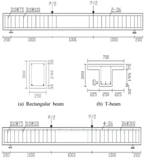 Table 1. Mechanical properties of reinforcing bars Bar type Diameter