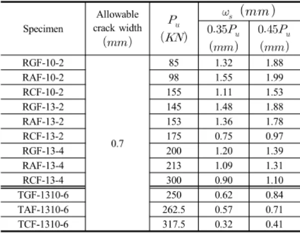 Table 3. Crack widths in the service load Specimen Allowable  crack width              RGF-10-2 0.7 85 1.32 1.88RAF-10-2981.551.99RCF-10-21551.111.53RGF-13-21451.481.88RAF-13-21531.361.78RCF-13-21750.750.97 RGF-13-4 200 