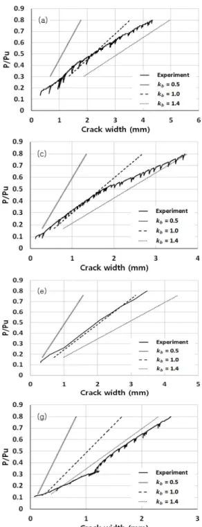 Fig. 4. Comparison between experimental and calculated results of the rectangular beam along     values       (a)RGF-10-2 (b)RAF-10-2 (c)RCF-10-2 (d)RGF-13-2 (e)RAF-13-2 (f)RCF-13-2 (g)RGF-13-4 (h)RAF-13-4