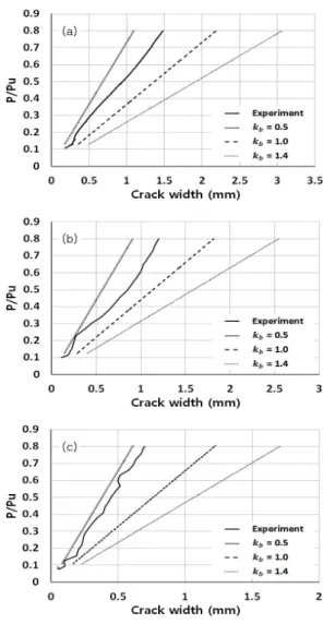 Fig. 5. Comparison between experimental and  calculated results of the T-shaped beam along  