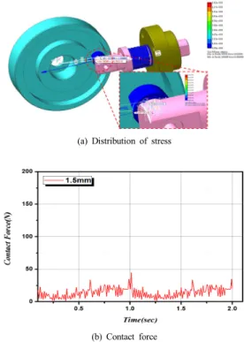 Fig. 7. Result of dynamic analysis case of d=1.5mm