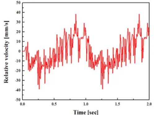 Fig. 11. Photograph of experiment set-up for                    measurement  of  displacement