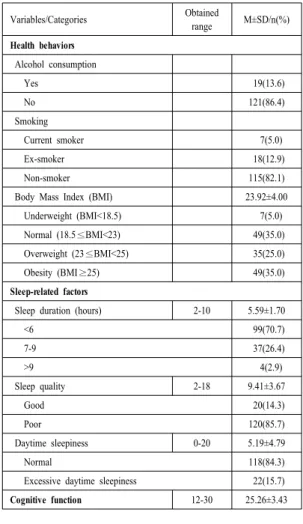 Table 3. Differences in cognitive function according to  demographic characteristics of the subjects 