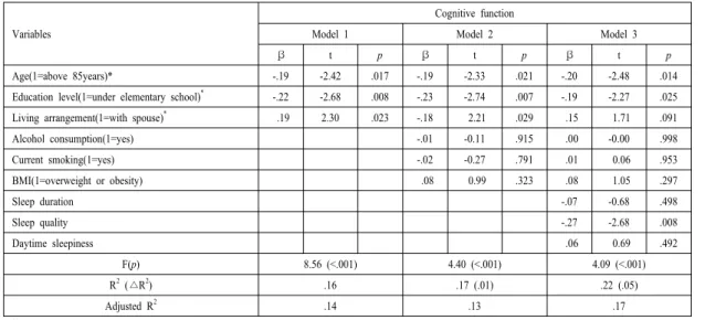 Table 6.  Influencing  factors  for  cognitive  function  of  the  subjects                                                                          (N=140)