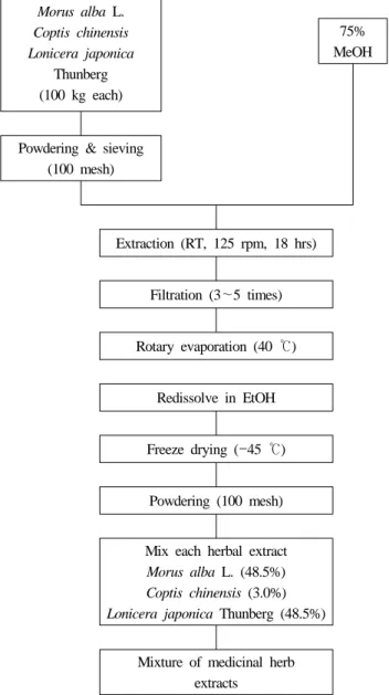 Fig. 1. Processing procedure for medicinal herb extracts.