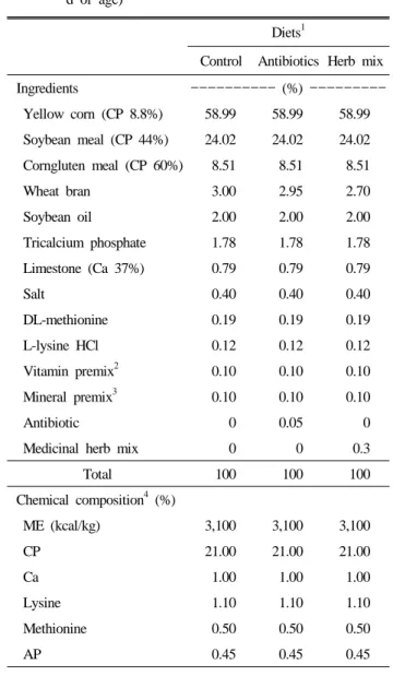 Table 2. Formula of experimental diets of broiler starters (0~14  d of age)