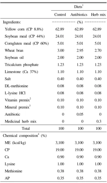Table 3. Formula of experimental diets of broiler growers (15~35  d of age)