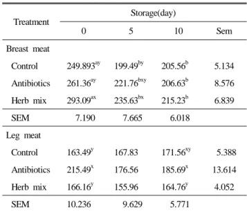 Table 4. Total phenol content (ppm) of the breast and leg meat  from chicken fed medicinal herb extract mix and  anti-biotics during storage at 4 ℃
