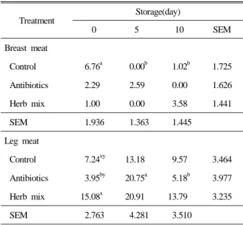 Table 5.  α,α'-diphenyl-β-picryl-hydrazyl (DPPH) radical scaven- scaven-ging activity of the breast and leg meat from chicken  fed medicinal herb extract mix and antibiotics