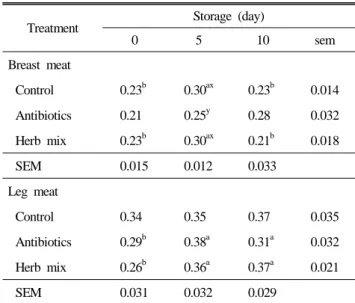 Table 8. pH values of the breast and leg meat from chicken fed  medicinal herb extract mix and antibiotics