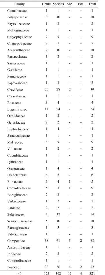 Table 2. The number of naturalized plant in Korea.